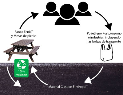Asientos y bancos Enviropol 100% reciclados de Glasdon